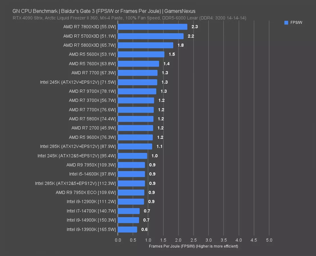 Intel Core Ultra 5 245K CPU Review & Benchmarks vs. 5700X3D